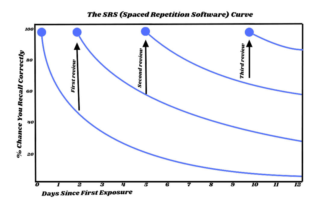 Spaced repetition (SRS) forgetting curve showing review boosts over days.